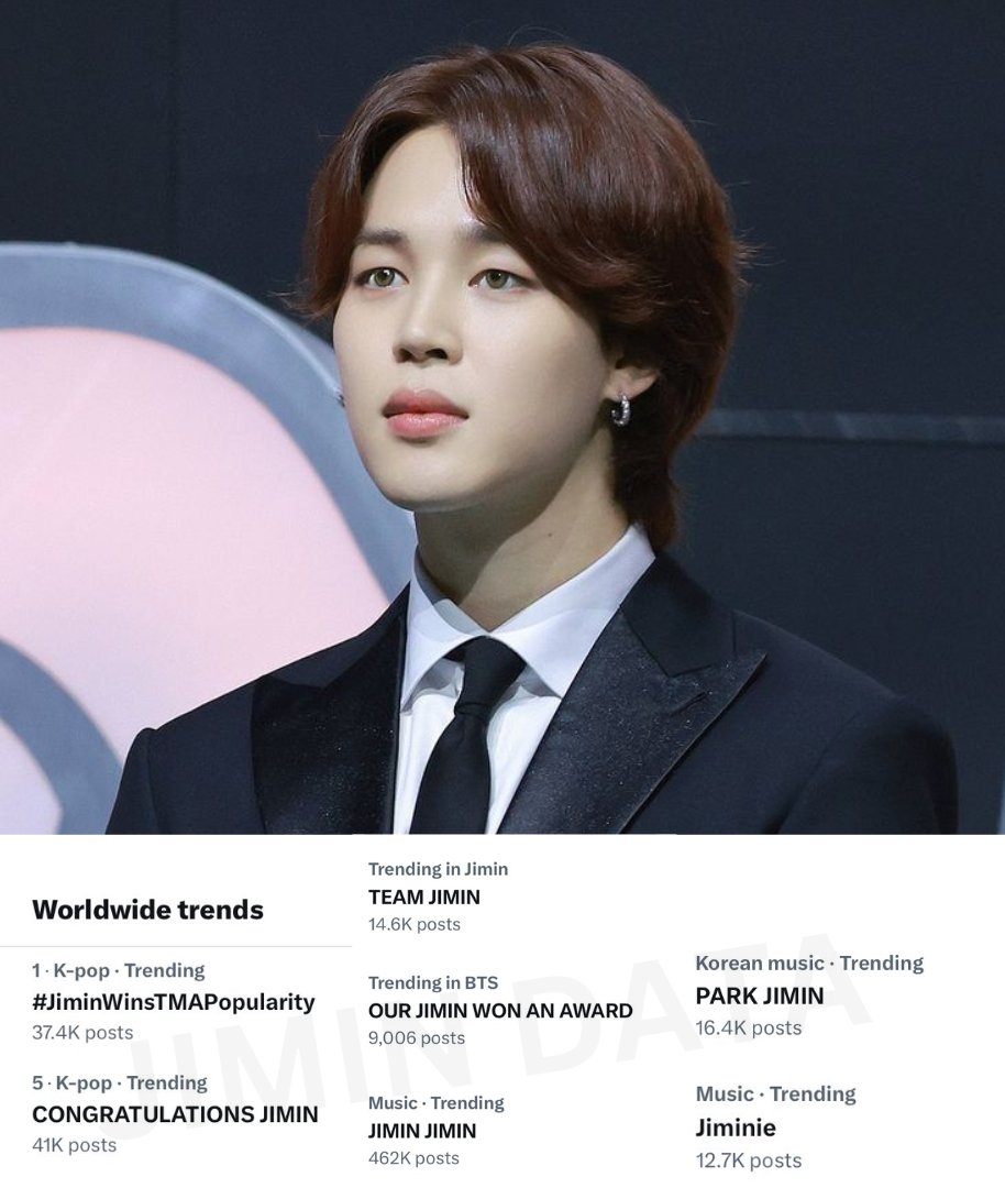 PJM_data's tweet photo. Jimin Twitter Trends | WORLDWIDE 🌎 

Earlier #JiminWinsTMAPopularity and "CONGRATULATIONS JIMIN" trended #1 and #5 Worldwide as we celebrated Jimin becoming the first and only soloist to win the TMA Popularity Award!

Other terms trending:
▪ TEAM JIMIN
▪ OUR JIMIN WON AN AWARD
▪ JIMIN JIMIN
▪ PARK JIMIN
▪ Jiminie