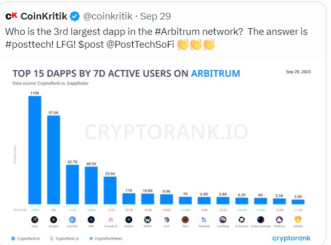 actualgianna's tweet photo. No surprise @PostTechSoFi is ranked one of the top dapps on ARB. Soon it will be #1. $post #posttechcommunity https://t.co/xKUwnVdsC9