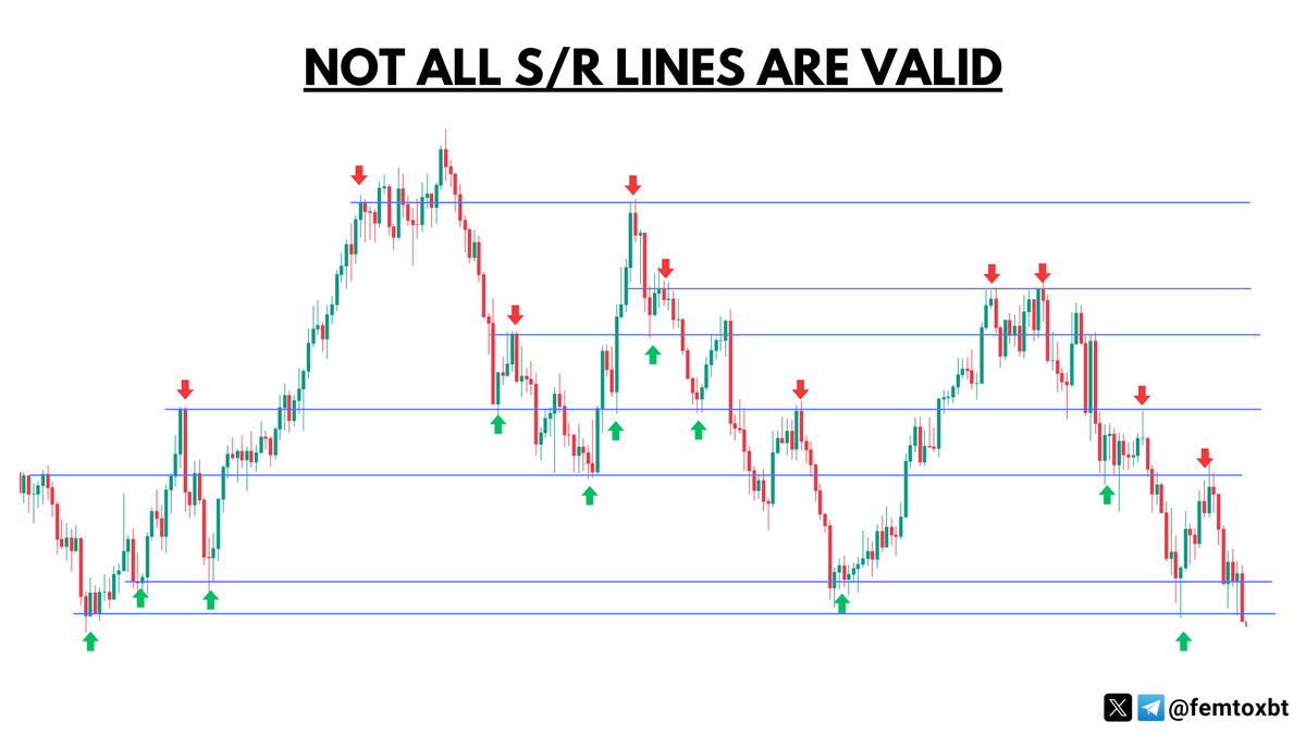 S R Counter SUPPORT AND RESISTANCE ☲ A Thread 🧵 1. What is S/R? 2. Identifying # ...