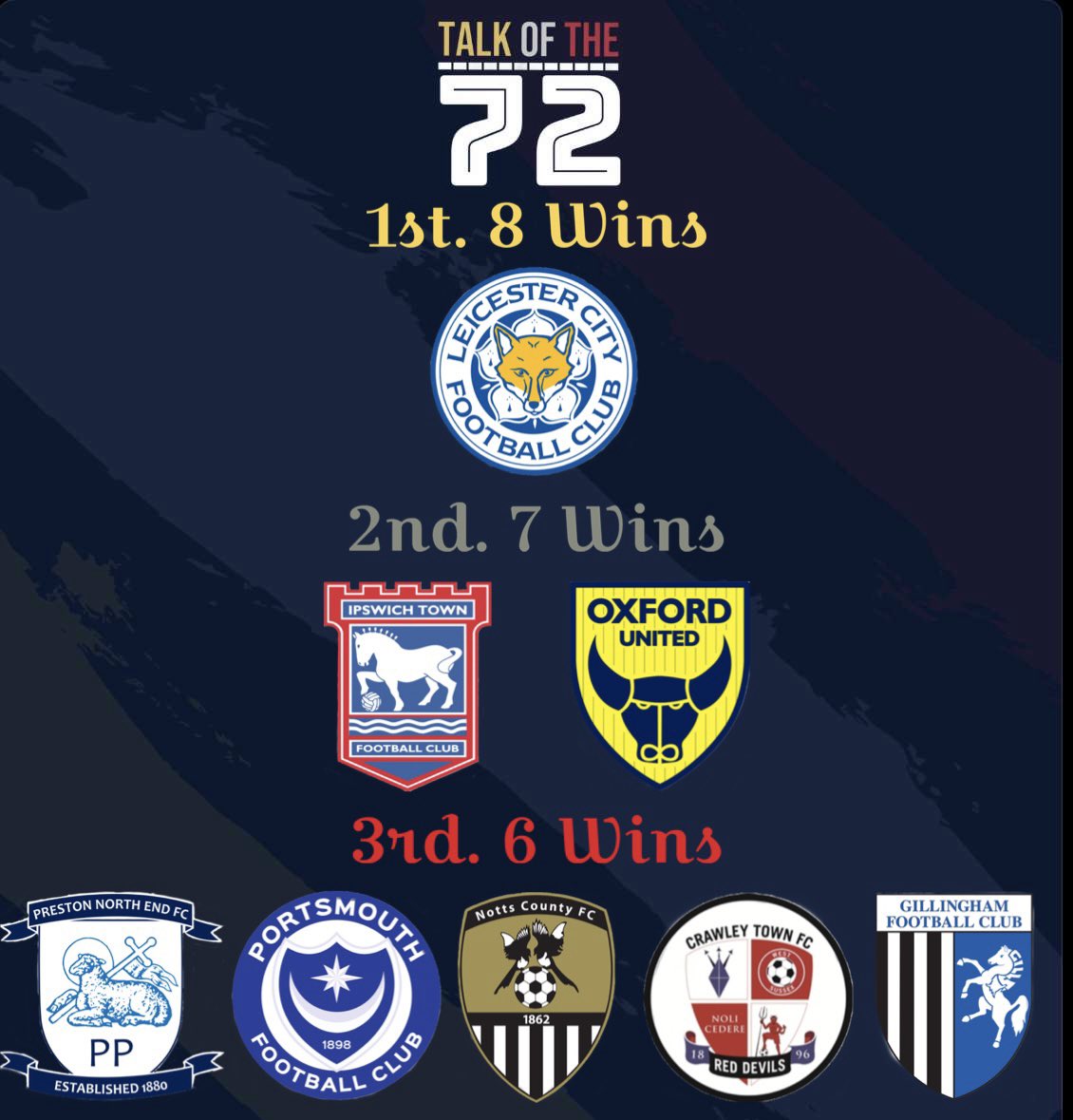 72Concourse's tweet photo. At an early stage in the league season, here’s who’s racked up the highest number of wins thus far…:
🥇#LCFC (8 Wins)
🥈#ITFC #OUFC (7 Wins)
🥉#PNEFC #Pompey #NCFFC #CrawleyTownFC #Gills (6 Wins) https://t.co/hWbAOQzKG1