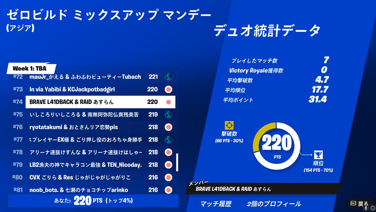 Aslan_Touhou's tweet image. ミックスマンデーカップ74位

10位代が多かったから
もう少し一桁行けるように頑張ります🔥
配信見に来てくれた方々ありがとうございました🍀

@ily_L7 

#フォートナイト
#ゼロビルド
#RAIDwin