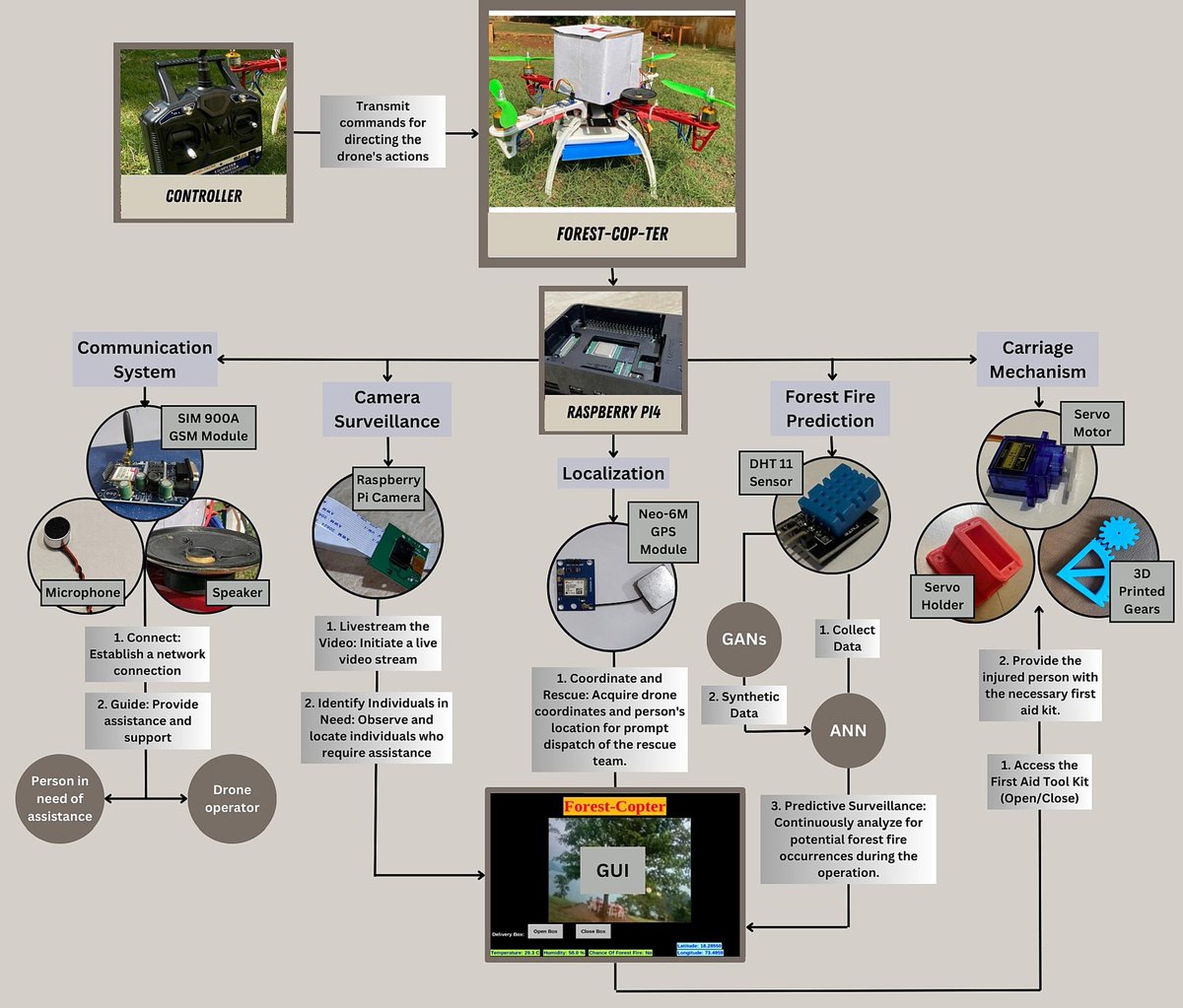 MWNautilus's tweet photo. Multipurpose #RasberryPi-based & #DeepLearning-powered #OpenSource #UAV for #forest #fire prevention & #emergency response:
https://t.co/fDaAVzTk8S
#Python #GUI #PiCam #hackerspace #DIYtech https://t.co/Jz6uhXYxA5