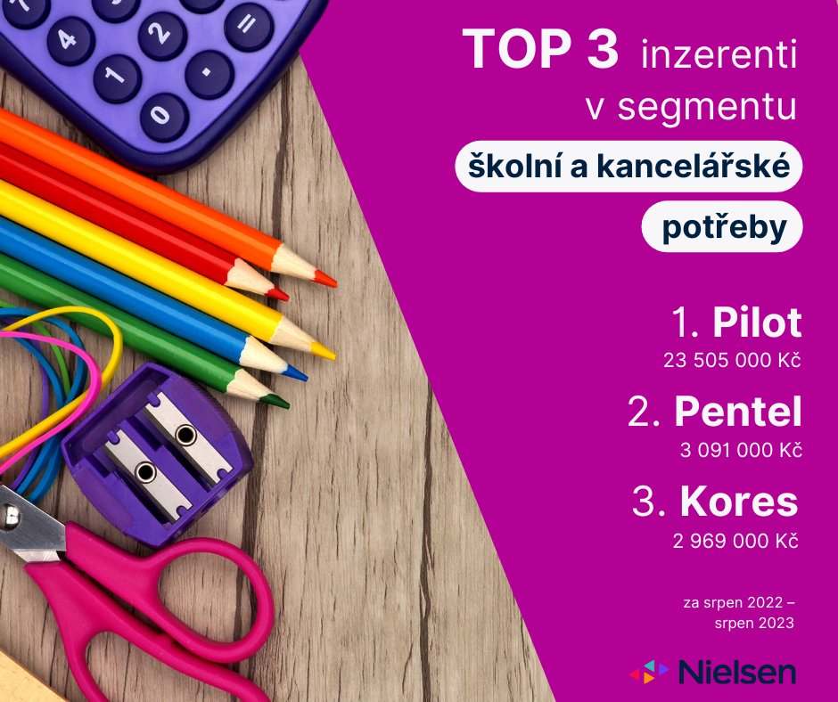 N_Admosphere's tweet image. 🎒 Škola už je v plném proudu, a tak jsme se podívali na inzerenty školních a kancelářských potřeb ✏️
Za poslední rok v tomto segmentu nejvíce inzerovala značka Pilot s 23,5 miliony vydanými za reklamu (podle ceníkových cen reklamy).

#reklama #monitoring #inzerce #škola