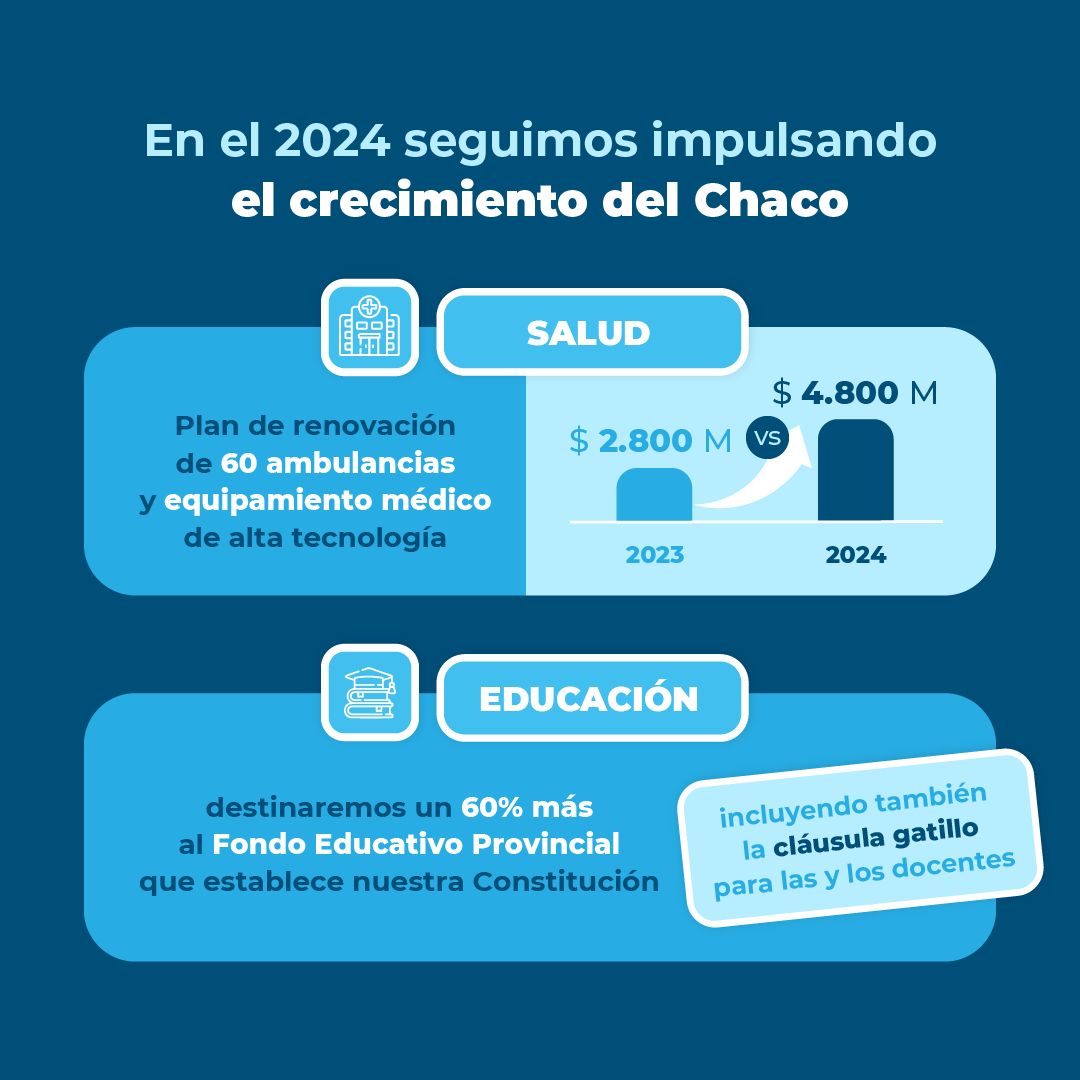 DDSIGCH's tweet photo. Chaco tiene calidad institucional y tiene juicio de residencia, por eso estamos completando todos los informes tanto del sistema de metas, la ejecución presupuestaria, la contabilidad patrimonial del sector público provincial y cada una de las acciones de gobierno. https://t.co/J7Oarr79Ce