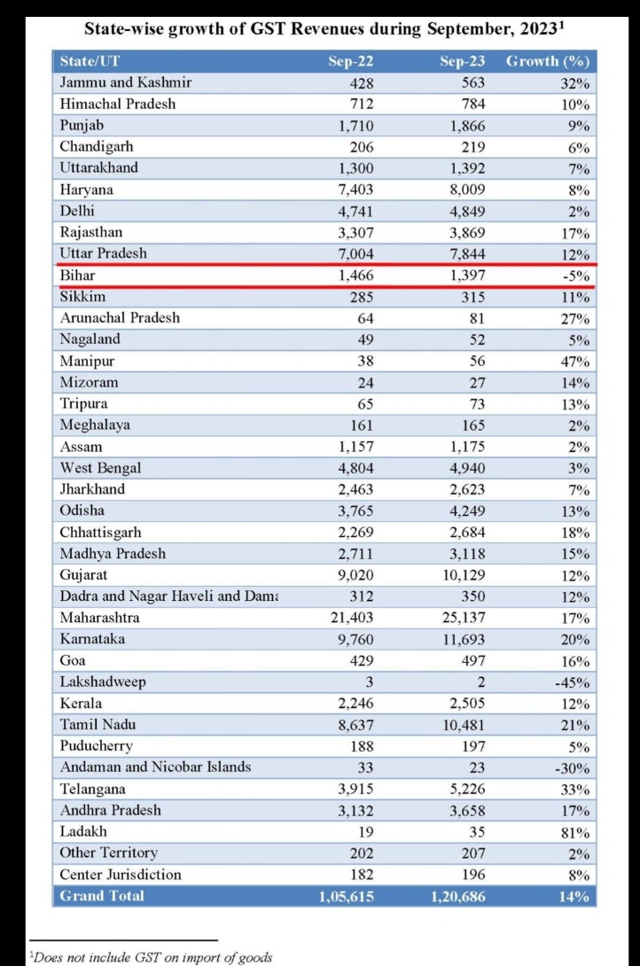Ajitak985Ajit's tweet photo. Bihar -- 

Population: 13 crore

GST collection: 1,397 crore 

Priority: Caste Census 

The only state where GST revenue growth is negative(-5%).@BJP4Bihar @samrat4bjp @SushilModi @ZeeBiharNews @girirajsinghbjp @iChiragPaswan to https://t.co/mpykrV6wOi