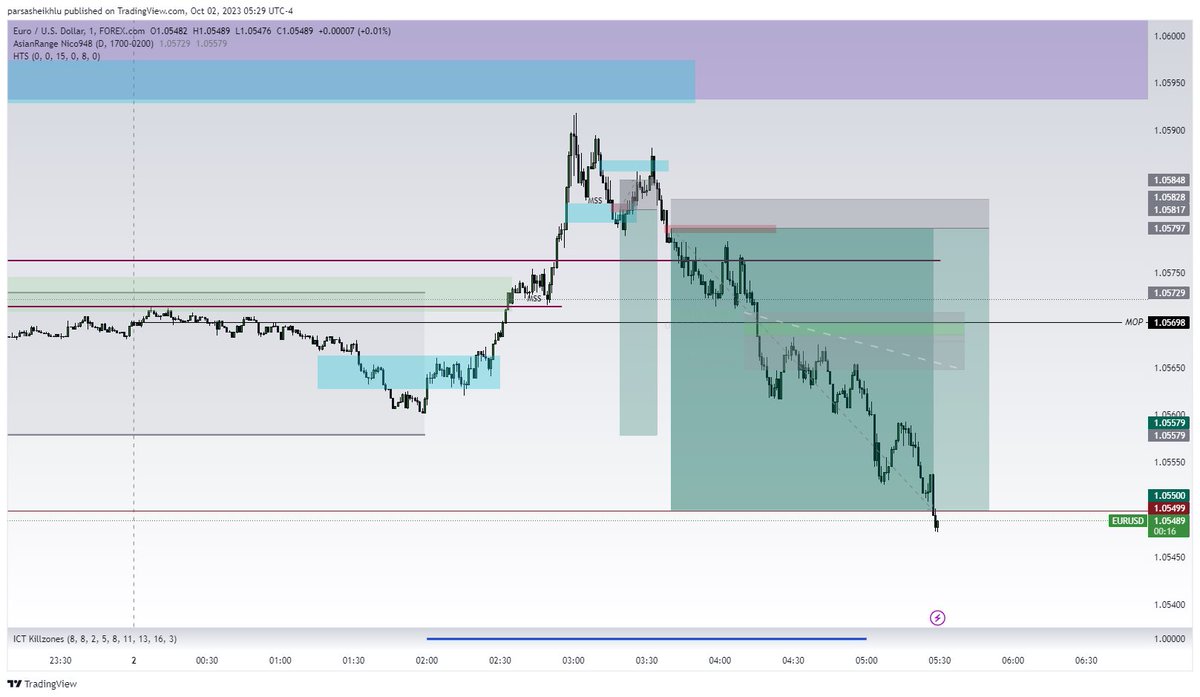ترید امروز Eurusd
توی سشن لندن انجام شد با ریسک به ریوارد ۹💀
سیگنال این ترید رو توی چنل تلگرام داده بودم به بچه های کانال 
#eurousd #eurusd #forex #trading #proptrading #propfirm