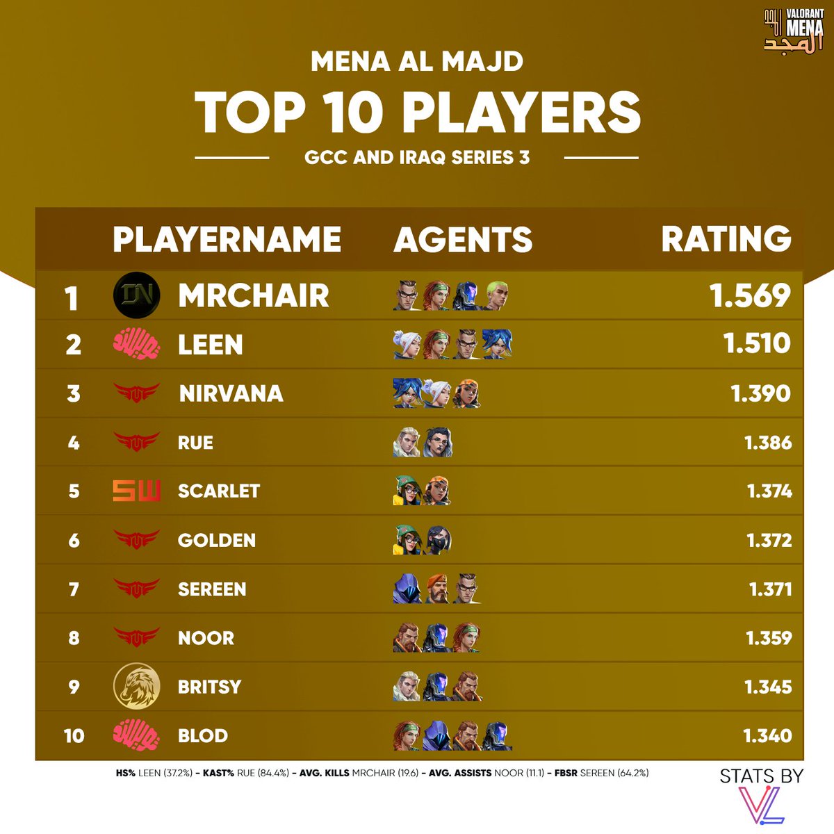 TOP 10 PLAYERS OF <a href="/valesports_ar/">VALORANT Esports Arabia</a> AL MAJD GCC AND IRAQ SERIES 3: