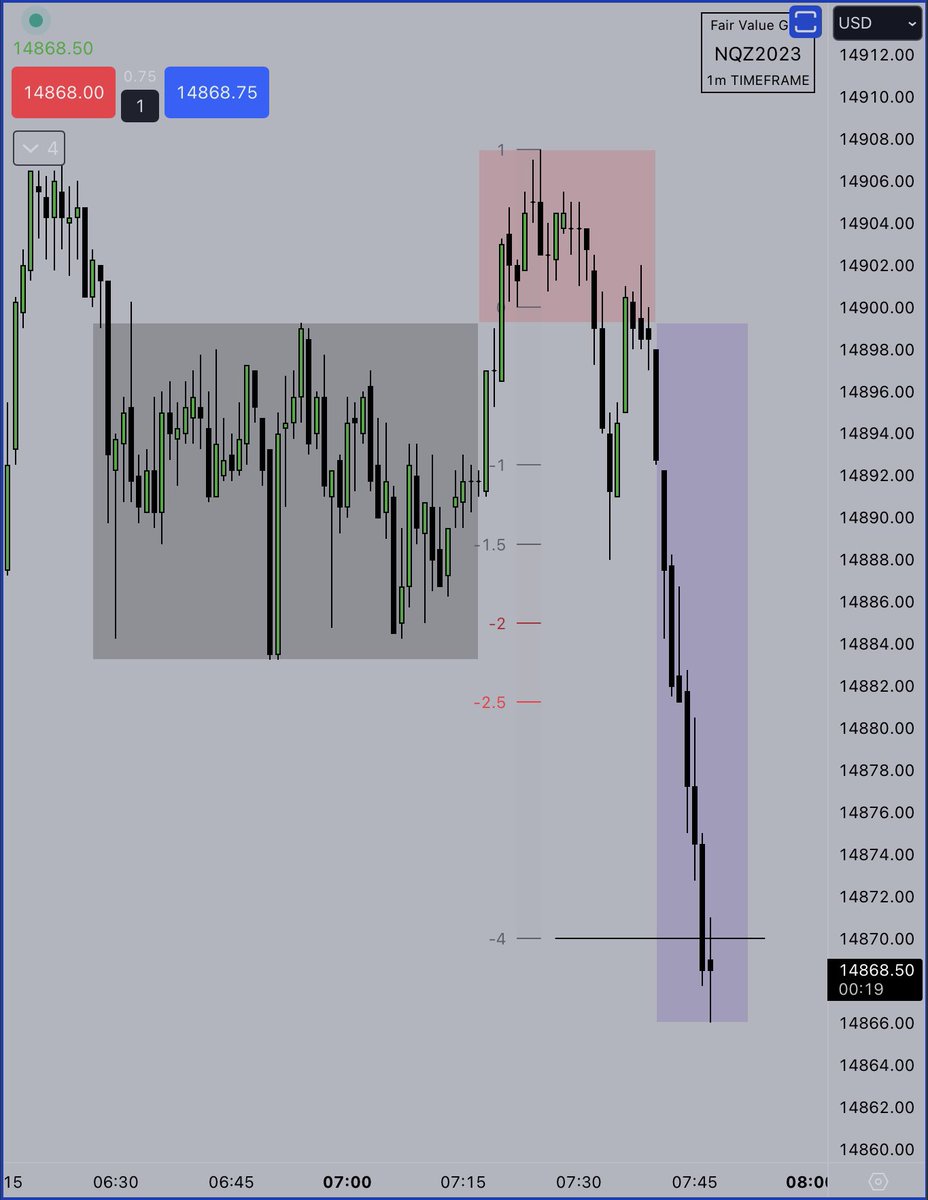 FairValueGod's tweet photo. ICT Power of Three $NQ

1) Accumulation
2) Manipulation
3) Distribution

Throw a projection on there and you now have X-Ray vision :) https://t.co/XpBnUfmYw9