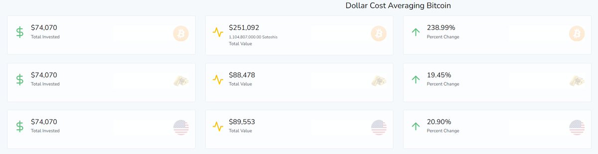 regothetrader's tweet photo. i've bought 30$ of Bitcoin every single day since December 2016, regardless of price, many purchases made while i still had my old job

this is my return, and we are sitting at the lows of our cycle. 

some friends bought new cars, went on vacation, etc.
i bought btc growing up in my early adult years. suffered in plenty of ways, but it is worth it today. 

in comparison to Gold & DJI, it has outperformed in every way possible, and almost serves as an accelerated retirement fund for me and my family

slow and steady wins the race and secures the future. bitcoin is not a risk the more you understand it 

only buy what you can afford, and let time do the rest. in between, do whatever you can to seize moments of volatility and growth