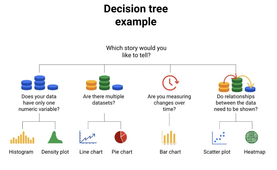 Need to visualise your data? Check out this decision tree: