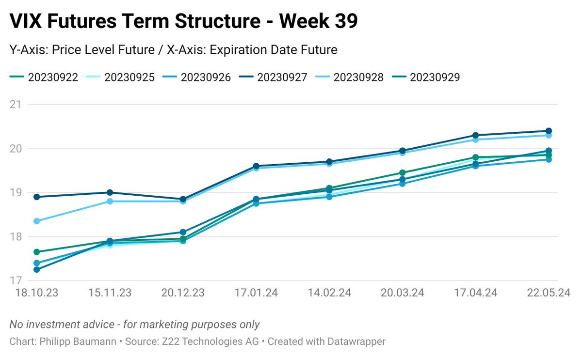 DonFeliipe's tweet image. Current shape: Contago 

Expected prices moves: Current front month (October 2023) is at 17.25%, which means market participants expect the S&amp;amp;P 500s daily moves around +/- 1.09% 

#VIX #VIXTermStructure #VolatilityTrading #volatility