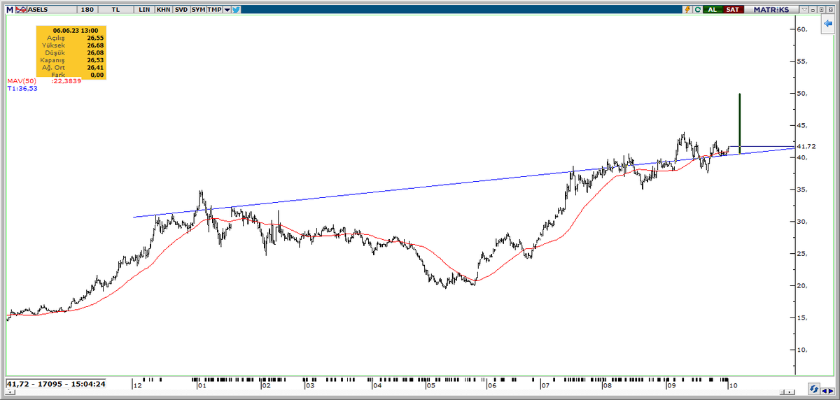 #asels bu hafta 50 yi görür !!
görür diyenler bi rt yapsın 😉