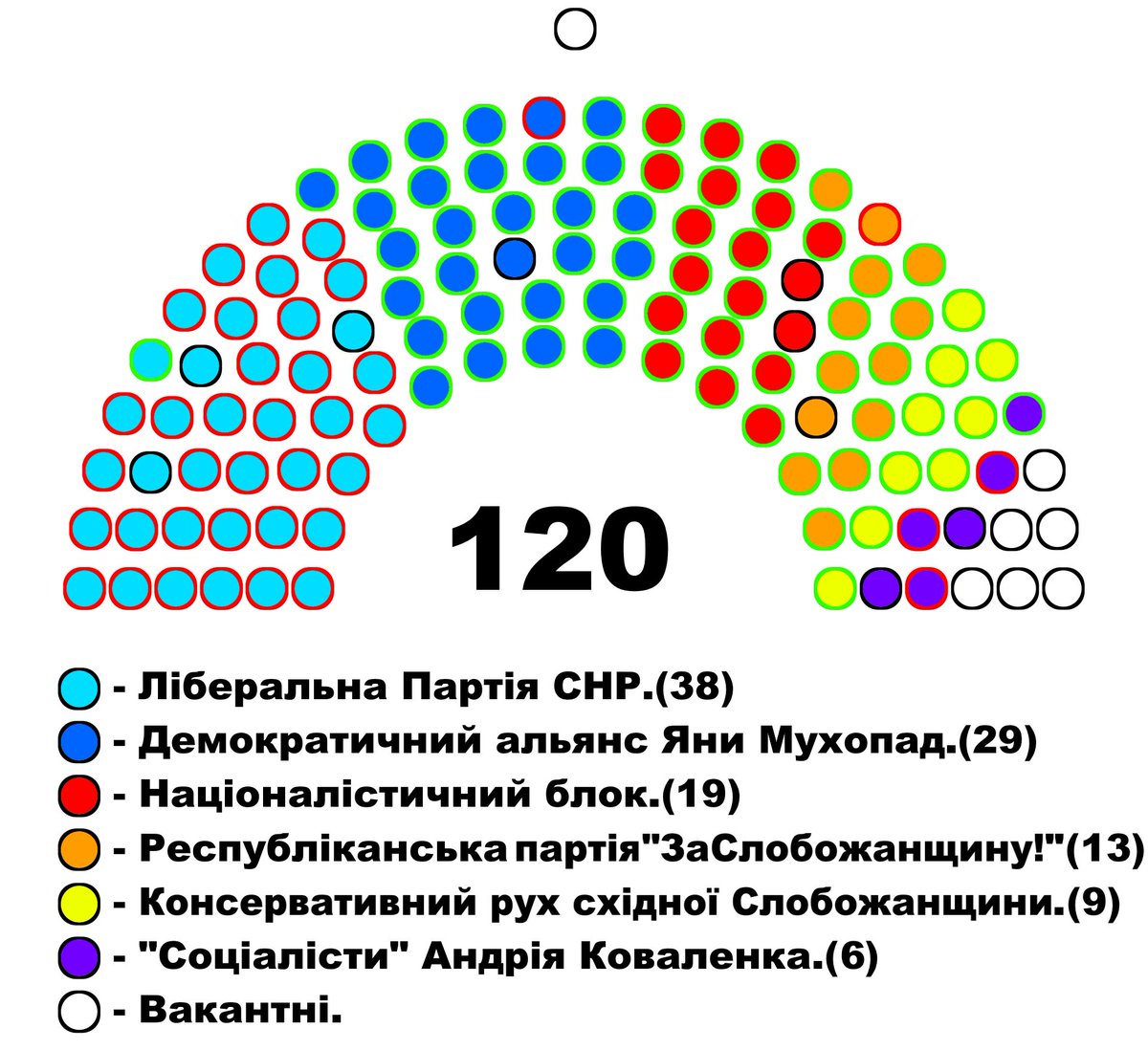 ssnrepublic's tweet photo. Сьогодні на пленарному засіданні парламенту ССНР було ухвалене рішення про відставку премьер-міністра Кирила Бондаренка. 

В наслідок цього весь кабінет міністрів ССНР було відправлено у відставку. Очікується або створення нової коаліції, або призначення перевиборів до парламенту https://t.co/CkrtTqUdGd