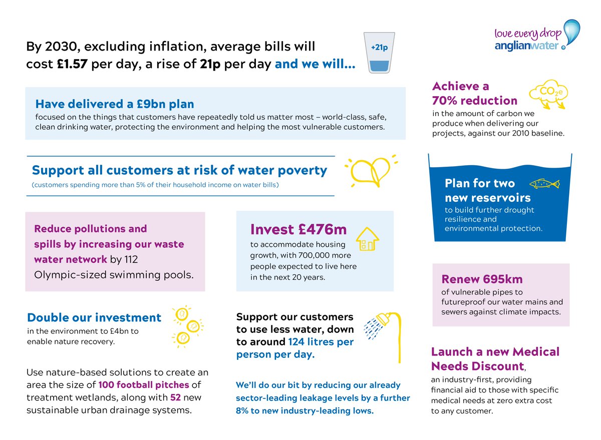 We’ve submitted our £9bn Business Plan for 2025-2030 to Ofwat for review. It balances affordability for customers with ambition to deal with regional challenges, and will create over 7,000 local jobs anglianwater.co.uk/pr24