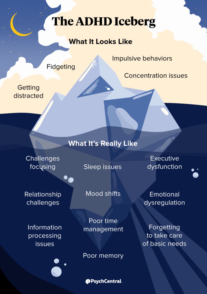 ADHD is more than visible behaviors like hyperactivity and inattention.What people see from the outside is just the tip of the iceberg, which is precisely where the ADHD iceberg analogy comes from. #ADHDAwarenessMonth