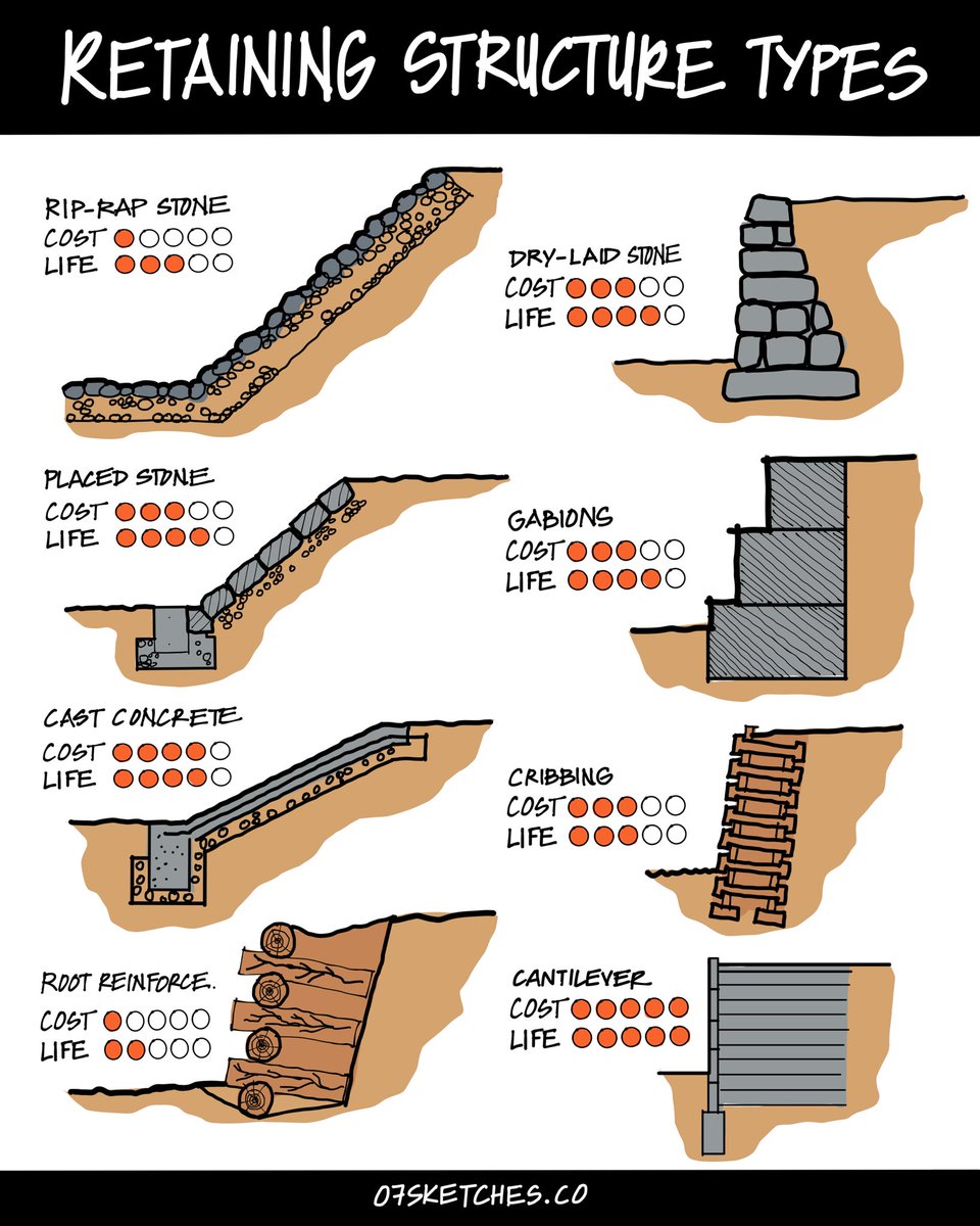 The07Sketches's tweet photo. Retaining structure/wall design, cost and lifespan. https://t.co/agAX3zFdr5