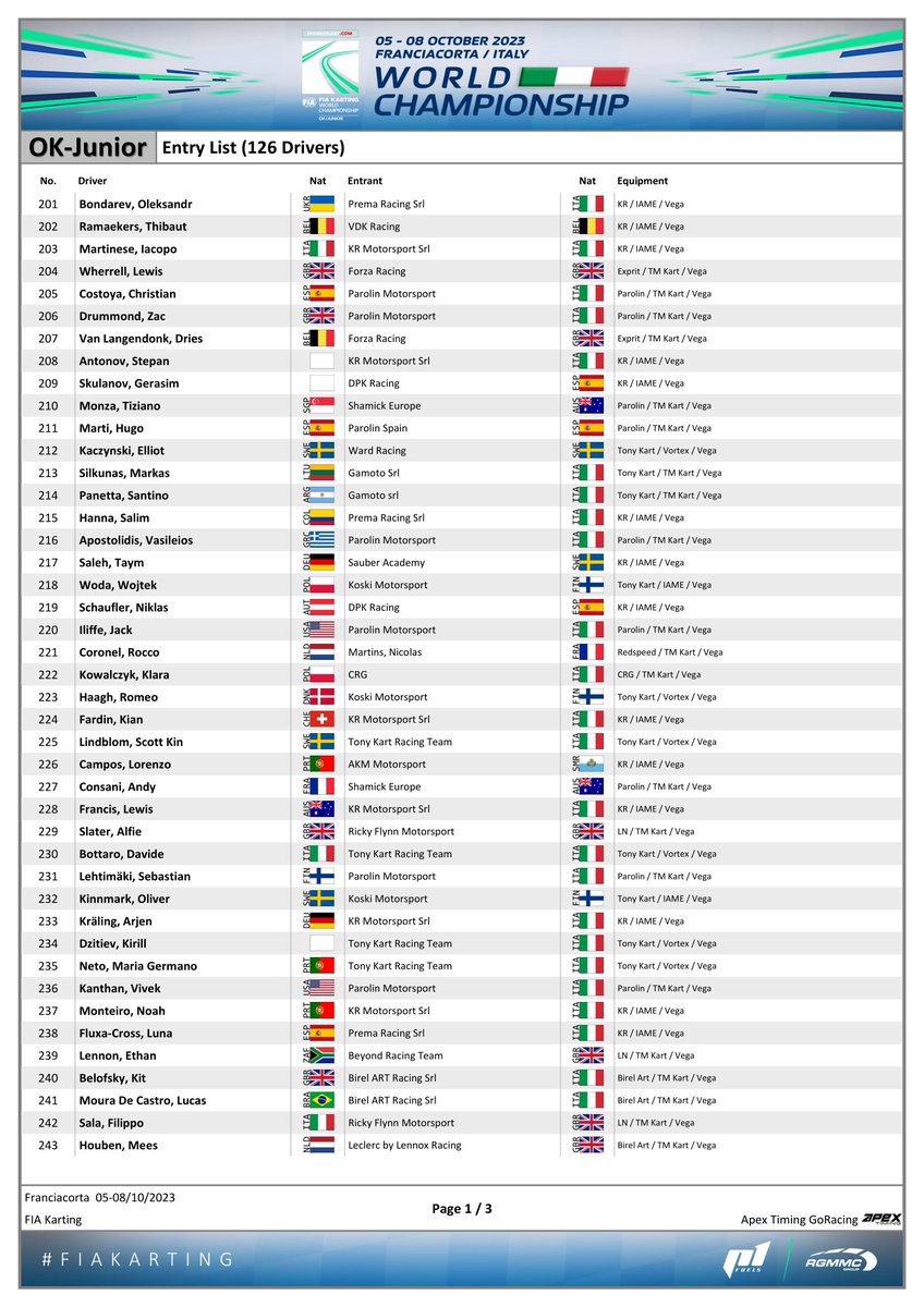 feeder_series's tweet photo. NEWS | 🇮🇹 Here is the entry list for the FIA Karting OK-J World Championship at Franciacorta this weekend!

Notable entries: European champion and Williams junior Oleksandr Bondarev, fellow F1 juniors Taym Saleh and Luna Fluxa and Karting Academy champion Hugo Marti.

#FIAKarting https://t.co/ekejZf6y9F