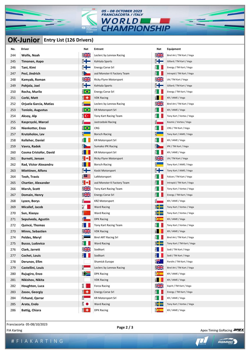 feeder_series's tweet photo. NEWS | 🇮🇹 Here is the entry list for the FIA Karting OK-J World Championship at Franciacorta this weekend!

Notable entries: European champion and Williams junior Oleksandr Bondarev, fellow F1 juniors Taym Saleh and Luna Fluxa and Karting Academy champion Hugo Marti.

#FIAKarting https://t.co/ekejZf6y9F