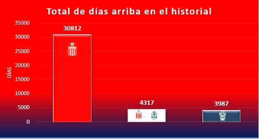 DCaceres70's tweet photo. Total de días arriba en el historial.. https://t.co/7FPV6cAyeK