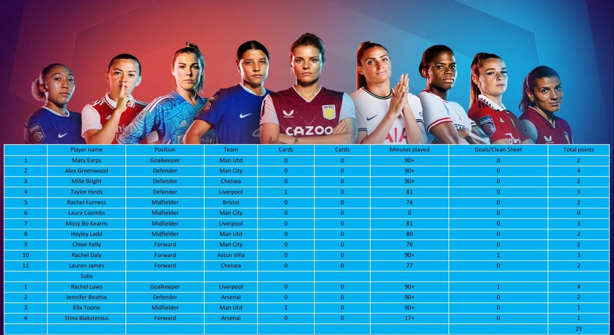 simplesly's tweet photo. Couldn't find a wsl fantasy football app so got creative... #WSL #football #sports #FantasyFootball #LiverpoolFC #lfcw @BarclaysWSL https://t.co/75islEAiHF