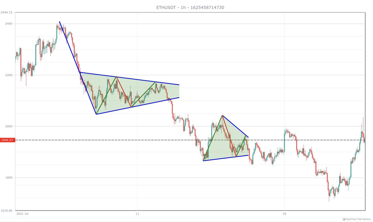 cryptodev_'s tweet image. Kariyerimde şunları otomatik olarak çizdirebilmek kadar kafayı taktığım başka bir proje yok adeta. Adım adım daha iyiye götürüyorum. Seni yeneceğim @tr_tradingview