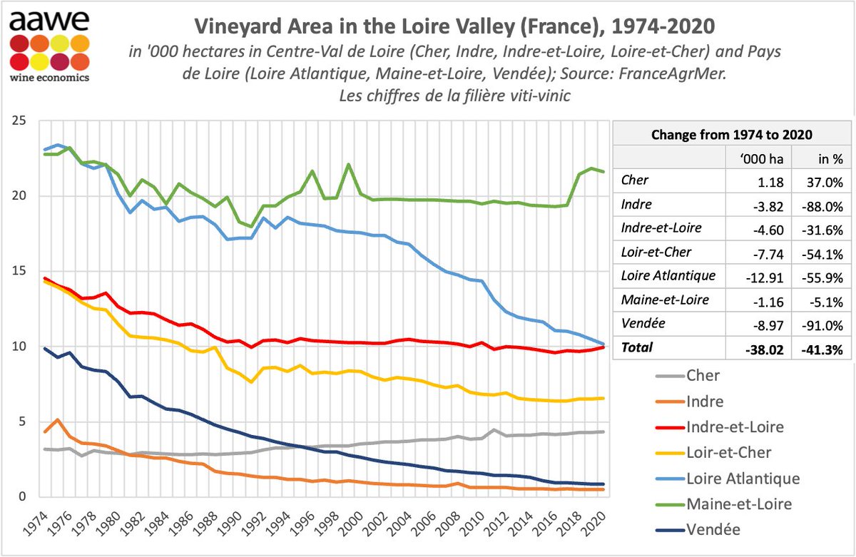 From 1974 to 2020, the vineyard area in the Loire Valley (France) has shrunk by more than 38,000 hectares (-41%). Above-proportional declines in Vendée (-91%), Indre (-88%), Loire Atlantique (-56%), Loire-et-Cher (-54%). Loire Atlantique, once the Loire's #1, lost 12,907 ha.