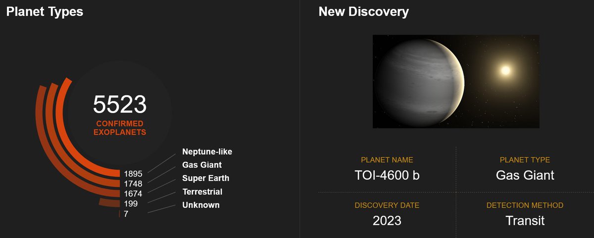 We've confirmed 5,523 exoplanets – so far. Sizes range from many times Jupiter to about Earth-sized. We are living in an age of discovery.✨
#MondayMotivation: What *can't* you do?   
exoplanets.nasa.gov/discoveries/