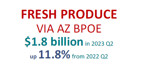 U.S. imports of fresh produce through AZ ports increased over the year according to the most recent quarterly update @AzMxCom
#tradematters