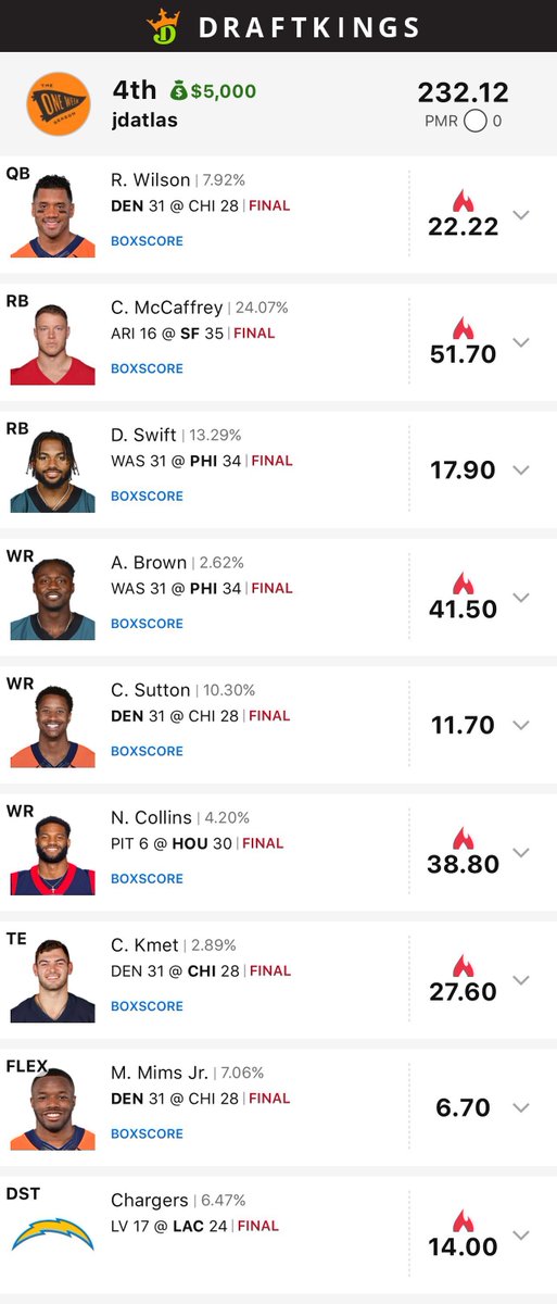 oneweekseason's tweet image. OWS Discord member 'Blackswan' has 4 Top 10s in the Slant on DK! 🏆 

"Didn’t get to the top, but managed 4th, 5th, 6th, and 7th in the Slant.  Put 8 lineups in the top 1% thanks to the Bink Machine.