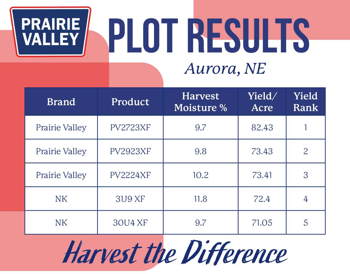 PVseed's tweet photo. The yield results are starting to come in! PV2723 XtendFlex a big winner in this soybean plot! #harvestthedifference #growwithoutlimits https://t.co/k69EANfBTL
