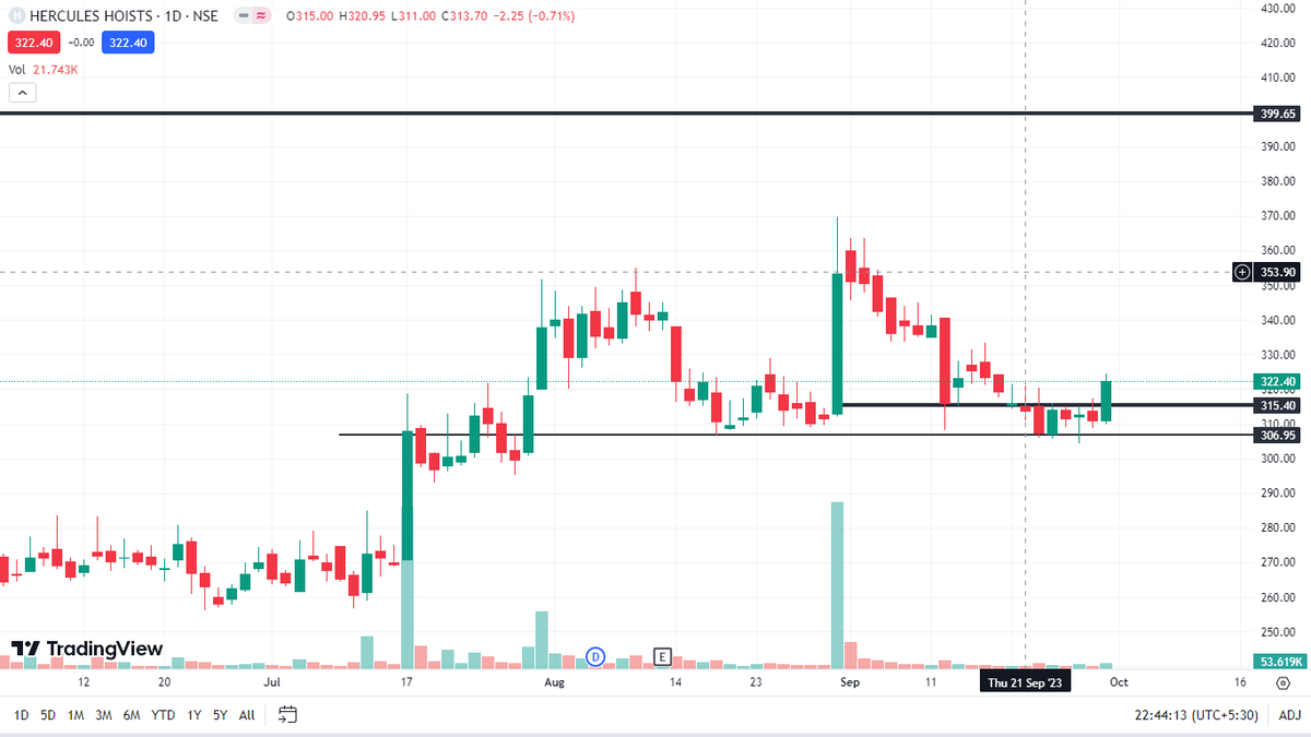 chartbursters's tweet photo. #HERCULESHOIST
-CMP-323
-Looking Good at current Levels..
-Keep 👀.

#StockMarket https://t.co/3K0wNKVyIp