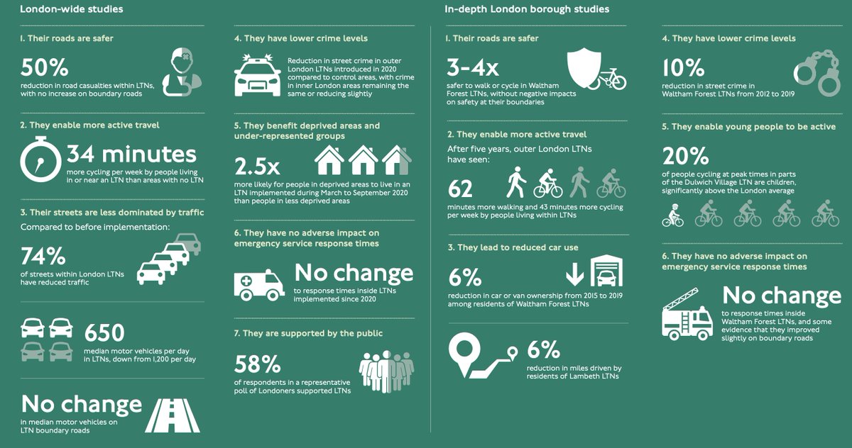 Northfields Home (@northfieldshome) on Twitter photo In other words, <a href="/EalingCouncil/">Ealing Council</a> , everything you were told and believed by the anti-LTN brigade was nonsense, meant to preserve their own driving privileges. Please listen to real evidence and bring back LTNs or whatever you may care to re-brand them as. Cheap, effective, popular In other words, <a href="/EalingCouncil/">Ealing Council</a> , everything you were told and believed by the anti-LTN brigade was nonsense, meant to preserve their own driving privileges. Please listen to real evidence and bring back LTNs or whatever you may care to re-brand them as. Cheap, effective, popular