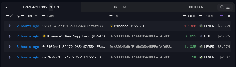 OnchainDataNerd's tweet photo. 2 hours ago, the @LeverFi team deposited 1.138B $LEVER ($3.27M) to #binance at $0.00287.

Notably, they transferred a total of 3.29B ($6.13M) to @DWFLabs  4 days ago.

Soon after, @DWFLabs  deposited all of these tokens to #binance. https://t.co/0MhhuXNXUz