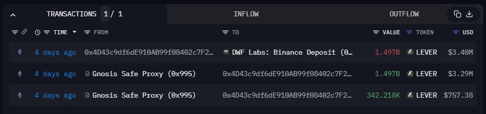 OnchainDataNerd's tweet photo. 2 hours ago, the @LeverFi team deposited 1.138B $LEVER ($3.27M) to #binance at $0.00287.

Notably, they transferred a total of 3.29B ($6.13M) to @DWFLabs  4 days ago.

Soon after, @DWFLabs  deposited all of these tokens to #binance. https://t.co/0MhhuXNXUz