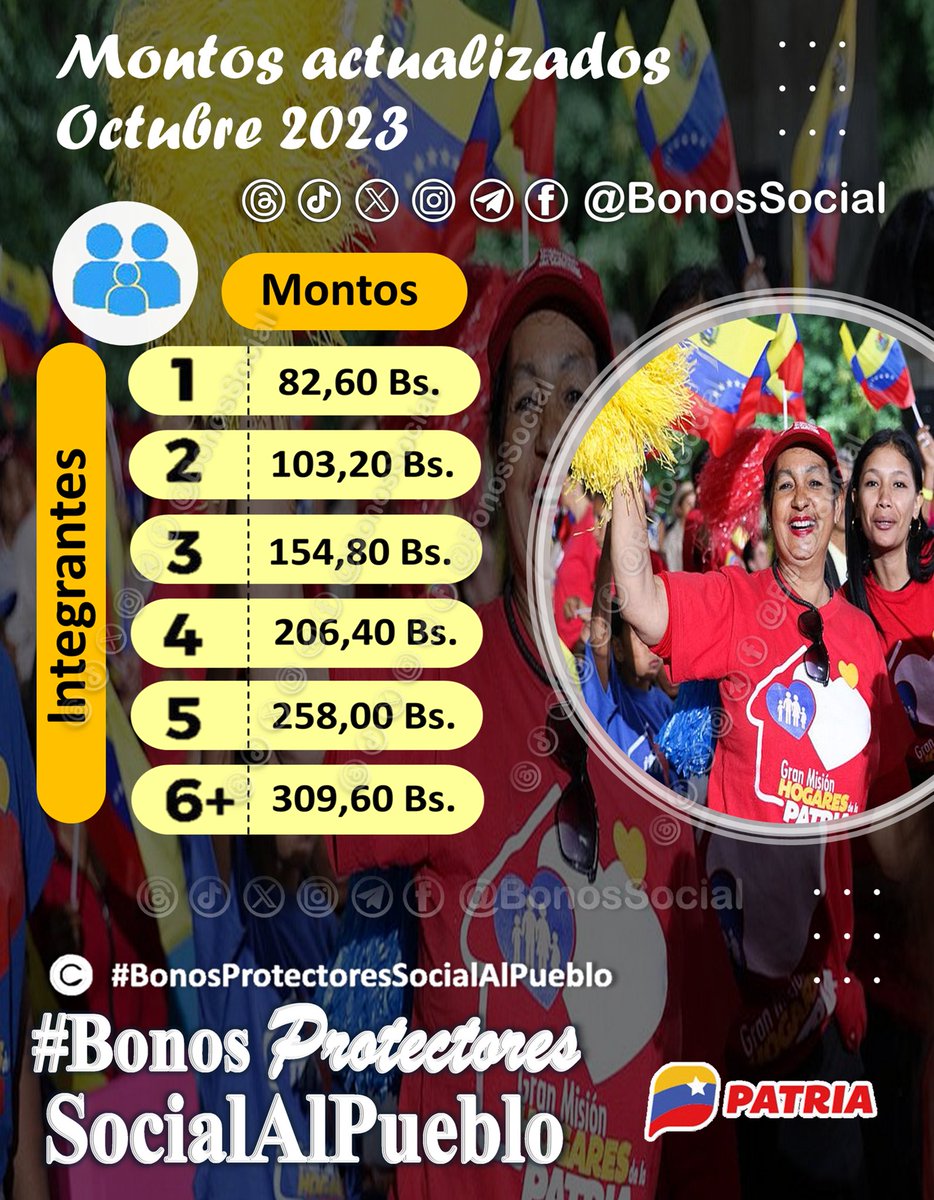 Bonos Protectores Social Al Pueblo (@bonossocial) on Twitter photo 🚨 #ATENCIÓN: Nuevas actualizaciones en los montos en los programas de protección social a través de la #PlataformaPatria (octubre 2023).
🔵 #HogaresDeLaPatria
<a href="/BonosSocial/">Bonos Protectores Social Al Pueblo</a>
#LlegaronLasClases 🚨 #ATENCIÓN: Nuevas actualizaciones en los montos en los programas de protección social a través de la #PlataformaPatria (octubre 2023).
🔵 #HogaresDeLaPatria
<a href="/BonosSocial/">Bonos Protectores Social Al Pueblo</a>
#LlegaronLasClases