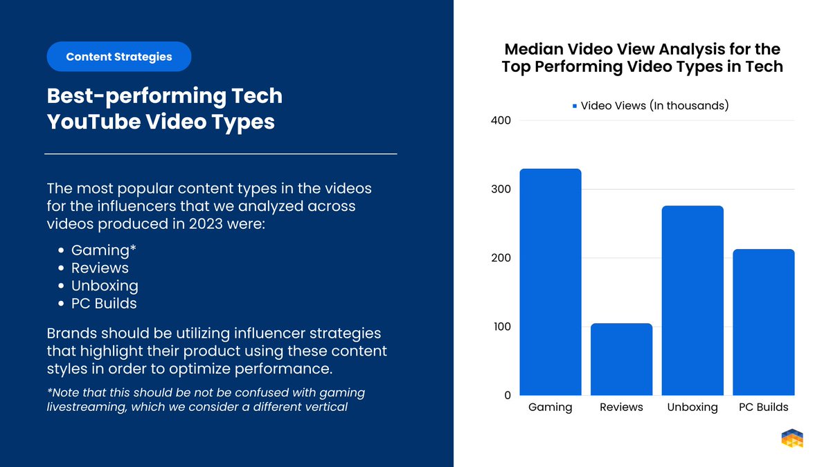 We analyzed video performance for the top YouTubers in tech so you don't have to.  Check it out 👇

Full downloadable report here: hubs.ly/Q0240vrL0

#InfluencerMarketing #Tech #Whitepaper #IndustryResearch #DigitalStrategy #Gaming #Reviews #Unboxing #PCBuilds #YouTube