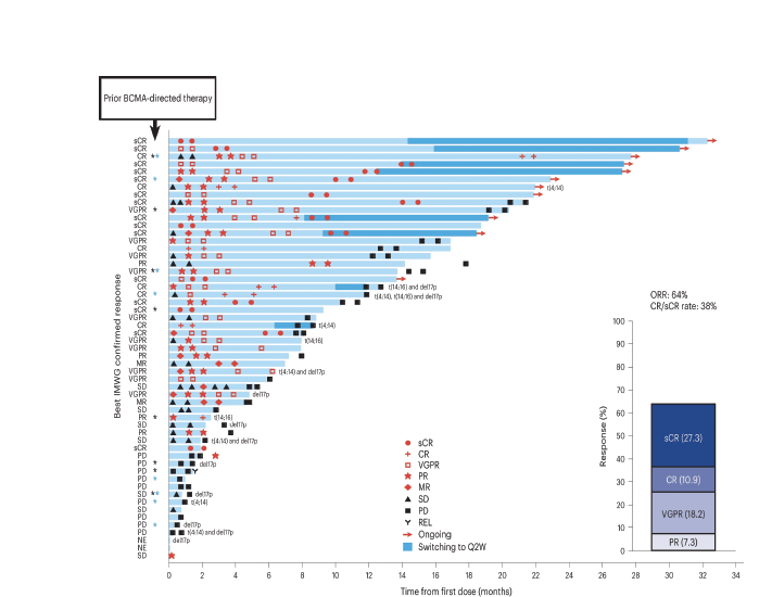 Out in today @NatureMedicine, nature.com/articles/s4159… FIH phase 1 trial with Elranatamab in R/R multiple myeloma defining the RP2D. High (ORR 64%) including in patients with high risk cytogenetics and prior anti-BCMA exposure. Responses were durable (DOR 17.1 mod, PFS 11.8 mod).