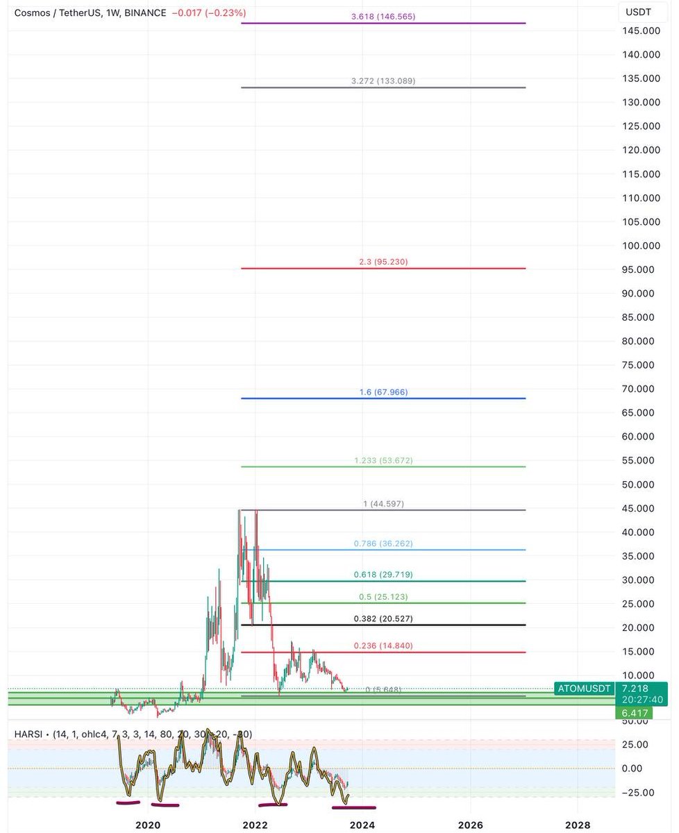 Authentic4tor's tweet photo. #atom #CosmosEcosystem 45 Dolardan bu yana soluksuz düşüp 15-16 dolar gibi tepkisini alarak mal boşaltma yaptılar. Orada bir direnci var boğasında orda tekrar vuracaklar hatta orda bir süre vakit kaybedecek. 40$'ı yine görecek görür. Ayı döneminde bu tip düşüşler normal. #usdt https://t.co/1OwLFUAFN3