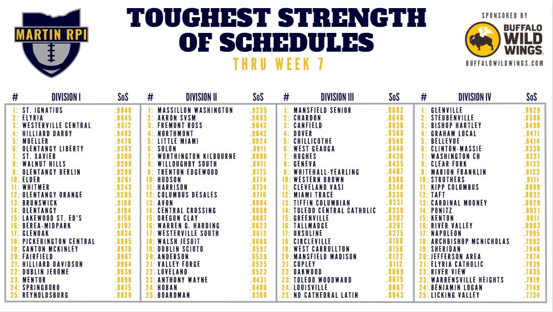 MartinRPI's tweet image. Toughest SoS in each division through 7 weeks.