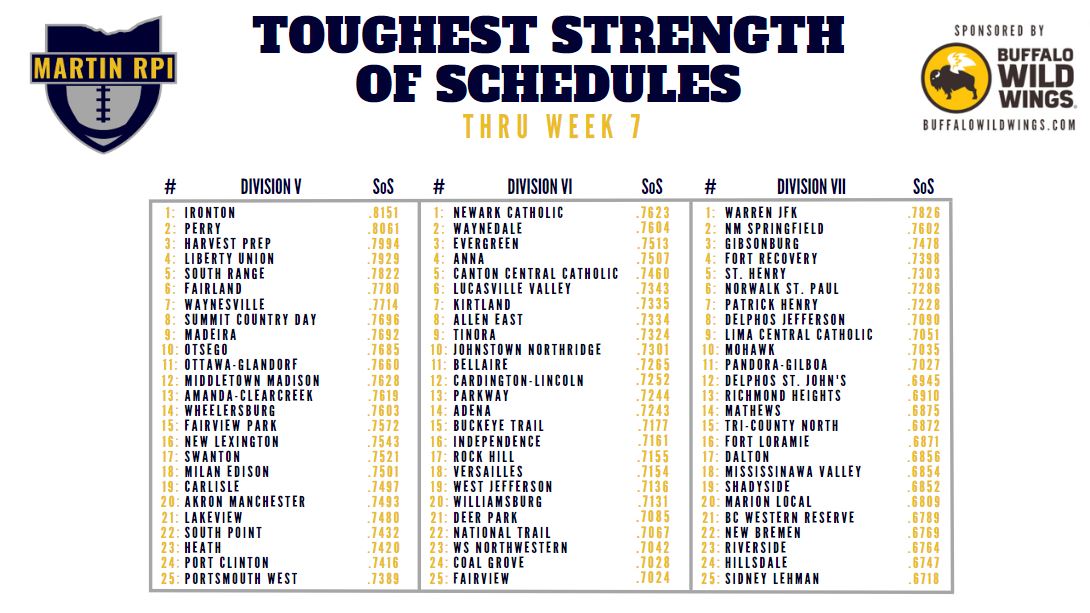 MartinRPI's tweet image. Toughest SoS in each division through 7 weeks.