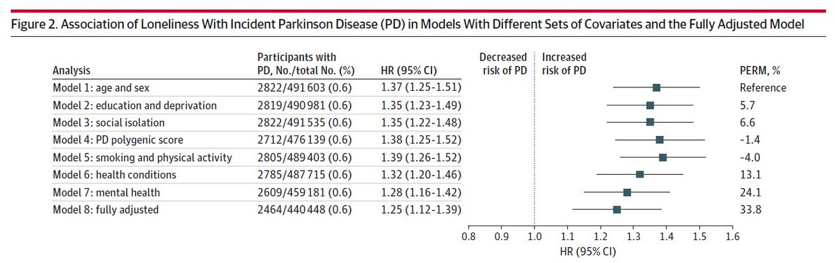 Loneliness and Risk of Parkinson Disease jamanetwork.com/journals/jaman…