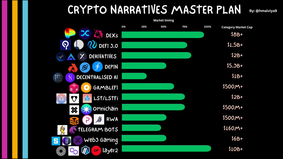 Crypto Narratives Master Plan: How to Build Your Positions

Throughout this year, we've witnessed the emergence of new crypto narratives almost every month. Many of these new narratives led to short-term rallies followed by quick sell-offs, while some showed potential to mature