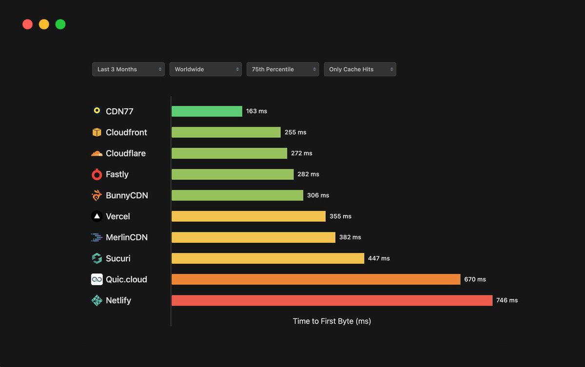 SpeedVitals's tweet photo. 🚀 SpeedVitals CDN Performance Tracker is now live! 

We’re thrilled to announce a game-changing addition to our platform that will revolutionize the process of choosing a CDN Provider.

You can check it out here: https://t.co/j55MWJ1jRE

#CDN #webperf #technology #webdev #seo https://t.co/56cKnfasL4