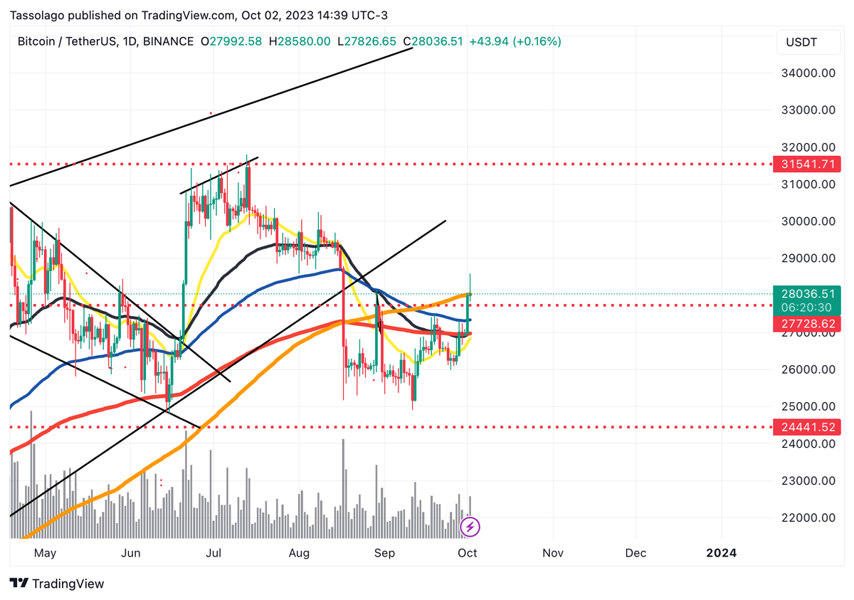 $BTC is fighting against the MA200 on the Daily Chart.

If $BTC cross above it Will be targeting the U$31000 zone.

We are at the bottom of crypto market.

Rush into your hold positions.