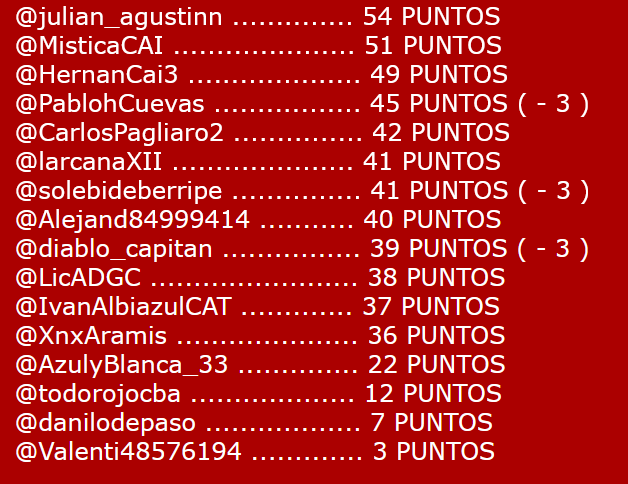 #MiniPRODE - TABLA

<a href="/mjalecci/">maxi</a> 
<a href="/titor666_/">P  A  R  T   E  I  A  D  L  E  R   ✠</a> 
@Grondo23 
<a href="/eldariosoyyo/">Dario Ψ</a>
<a href="/diablo_viejoCAI/">#DiabloVintage</a> 
<a href="/PatrondeParana/">Patron de Parana ⭐</a> 
<a href="/rojodelrecuerdo/">#Independiente y nada mas</a> 
<a href="/sebac_85/">Sebastián Campa</a> 
<a href="/TOctava/">Sera Siempre #Independiente</a>
<a href="/Josesel1977/">Jose Maria</a> 
@Nicoiozzia 
<a href="/kunfantasma/">fantasmarojo</a> 
<a href="/Alejo__77/">Ale</a> 
<a href="/LuisDelRojo/">LuisDelRojo</a> 
<a href="/punainen19/">Punainen19</a> 
<a href="/estepas/">Albert 🇦🇷🇮🇹</a>