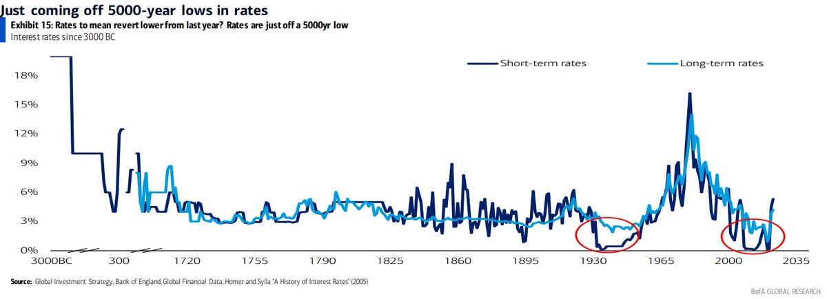 Bofa has a chart of rates going back to **3000 B.C.**

Says rates are coming off "5000-year lows"