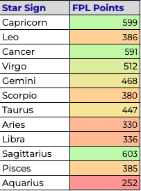 mishner's tweet photo. my friend has an FPL team purely made up of scorpios and it made me wonder which star sign is the best for FPL teams in the 23/24 season

anyway, now i've got a spreadsheet i need to update every week - so far, it's Sagittarius (amazing cos they only make up 8.9% of players!)♐️⚽️ https://t.co/shi3Ync8oM
