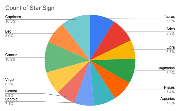 mishner's tweet photo. my friend has an FPL team purely made up of scorpios and it made me wonder which star sign is the best for FPL teams in the 23/24 season

anyway, now i've got a spreadsheet i need to update every week - so far, it's Sagittarius (amazing cos they only make up 8.9% of players!)♐️⚽️ https://t.co/shi3Ync8oM