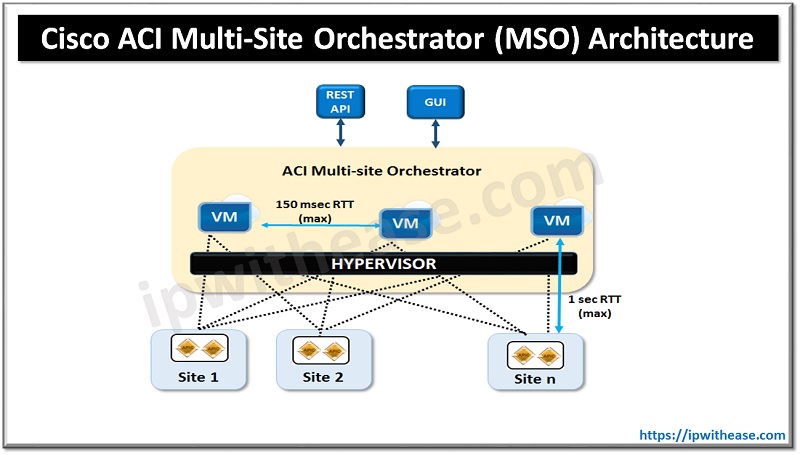 ipwithease's tweet image. ipwithease.com/cisco-aci-mult…
#CiscoACI #Cisco #CiscoCloud #virtualization #cloudtechnology #MSO #orchestrator #deployment #CCNA #CCNP #CCIE #interviewpreparation #Configuration #networkengineer #ipwithease
