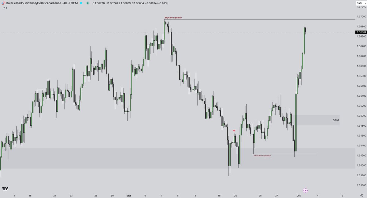 TraderT0mmy's tweet photo. #USCAD 🇨🇦
Primer objetivo prácticamente, alcanzado esperaba un mayor retroceso , pero lo dicho, fijaros como el precio tiene muchisima fuerza sin practicamente retrocesos.
LOW RESISTANCE LIQUIDITY RUN
Estas son las condiciones que quieres para tus operaciones.
Precioso🤌🤌 https://t.co/rFqDMYSUna